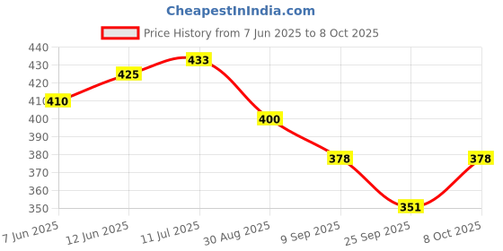 flipkart.com ambert Led T5 1Ft Warm White Color 6 Watt Pack Of 4 6 W 28 cm Tube Light ambert Price History Graph from 7 Jun 2025 to 8 Oct 2025