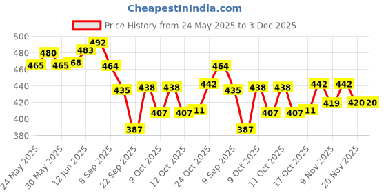 flipkart.com ambert LED TUBE 1FT 6WATT COOL WHITE PACK OF 5 PCS 6 W 30 cm Tube Light ambert Price History Graph from 24 May 2025 to 3 Dec 2025