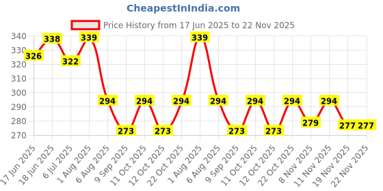flipkart.com Ambert Pink LED Tube Light – Energy Efficient, Vibrant & Decorative Lighting 6 W 28 cm Tube Light ambert Price History Graph from 17 Jun 2025 to 19 Nov 2025