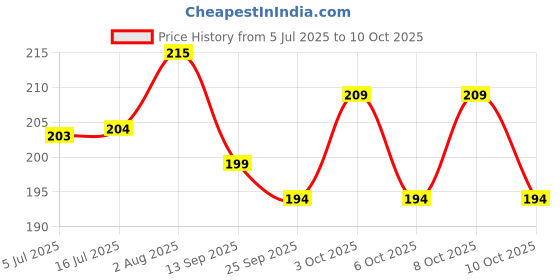 flipkart.com ambert Recessed Ceiling Lamp ambert Price History Graph from 5 Jul 2025 to 10 Oct 2025