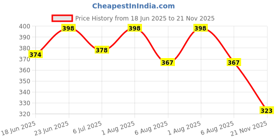 flipkart.com ambert Red LED Tube Light – Vibrant, Energy Efficient & Durable 6 W 28 cm Tube Light ambert Price History Graph from 18 Jun 2025 to 21 Nov 2025