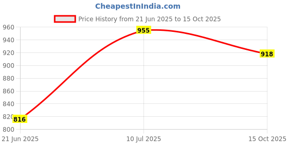 flipkart.com ambert Surface Light Bulb (Blue) Pack Of-10 Ceiling Light Ceiling Lamp ambert Price History Graph from 21 Jun 2025 to 15 Oct 2025