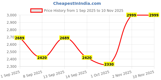 flipkart.com amberz 3 Wheel Stand & Sit Folding Kick Scooter for Toddlers Kids Scooter amberz Price History Graph from 1 Sep 2025 to 7 Nov 2025