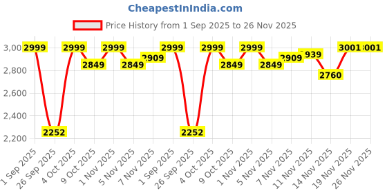 flipkart.com amberz Balance Bike For 2-5 Years Old Kids No Pedal With Adjustable Seat Height 12 T (inch) Recreation Cycle amberz Price History Graph from 1 Sep 2025 to 25 Nov 2025