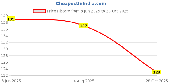 flipkart.com ambesilkmill Casual Sleeveless Solid Women White Top ambesilkmill Price History Graph from 3 Jun 2025 to 28 Oct 2025