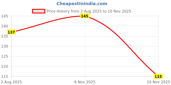 flipkart.com ambesilkmill Casual Sleeveless Solid Women White Top ambesilkmill Price History Graph from 2 Aug 2025 to 6 Nov 2025