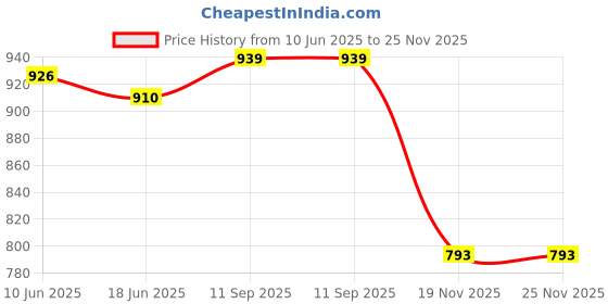 flipkart.com ambesilkmill Printed Semi Stitched Lehenga Choli ambesilkmill Price History Graph from 10 Jun 2025 to 25 Nov 2025