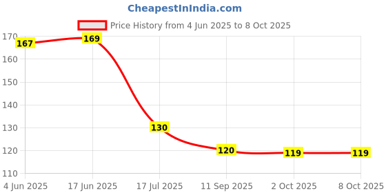 flipkart.com ambevilla 360 Degree Movable Faucet Aerator Water-Saving Sprinkler and Device Head Three-Gear Adjustable Head Nozzle Nozzle Cock Faucet ambevilla Price History Graph from 4 Jun 2025 to 7 Oct 2025