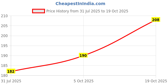 flipkart.com ambey decor Decorative Multicolor Wallpaper ambey decor Price History Graph from 31 Jul 2025 to 19 Oct 2025