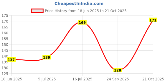 flipkart.com ambey decor Floral & Botanical Multicolor Wallpaper ambey decor Price History Graph from 18 Jun 2025 to 21 Oct 2025