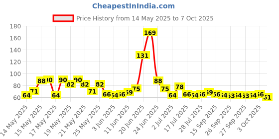 flipkart.com ambey Digital Tally Counter ambey Price History Graph from 14 May 2025 to 7 Oct 2025
