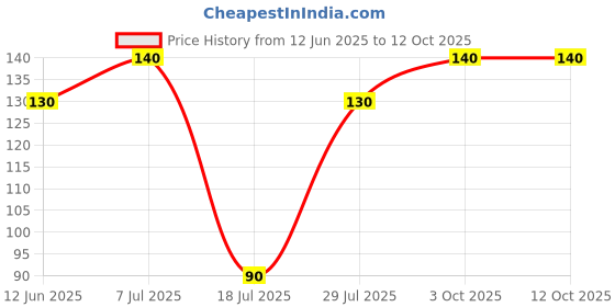 flipkart.com Ambey H Decor Fan Shaped Decorative Bulb Pendants Ceiling Lamp Ceiling Lamp Price History Graph from 12 Jun 2025 to 11 Oct 2025