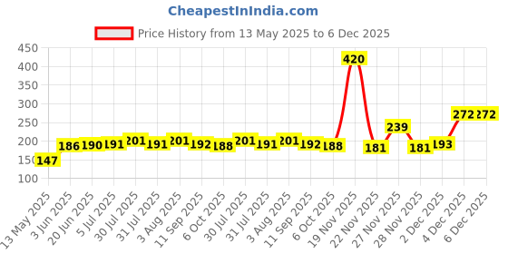 flipkart.com ambey Shower Laser Light ambey Price History Graph from 13 May 2025 to 6 Dec 2025