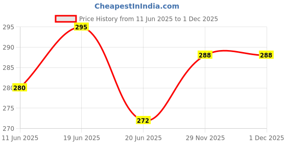 flipkart.com ambey Single Disco Ball ambey Price History Graph from 11 Jun 2025 to 29 Nov 2025