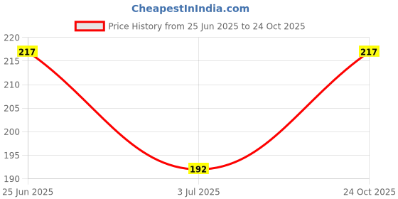 flipkart.com ambeycreations Men Typography Mandarin Collar Cotton Blend Orange T-Shirt ambeycreations Price History Graph from 25 Jun 2025 to 24 Oct 2025
