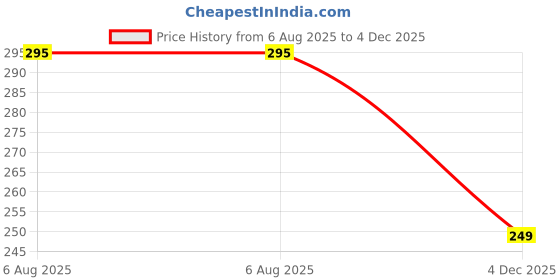 flipkart.com ambiaim international Cotton Nappies for new born baby 0-6 months, 12 Langot Washable and Reusable ambiaim international Price History Graph from 6 Aug 2025 to 4 Dec 2025