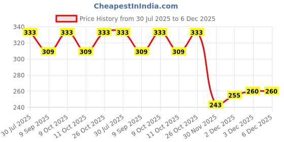 flipkart.com ambiaim international Cotton Nappies for new born baby 0-6 months, 16 Langot Washable and Reusable ambiaim international Price History Graph from 30 Jul 2025 to 5 Dec 2025