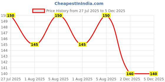 flipkart.com ambiaim international Cotton Nappies for new born baby 0-6 months, 4 Langot Washable and Reusable ambiaim international Price History Graph from 27 Jul 2025 to 5 Dec 2025