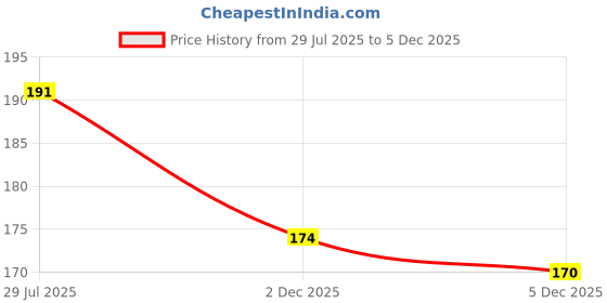 flipkart.com ambiaim international Cotton Nappies for new born baby 0-6 months, 8 Langot Washable and Reusable ambiaim international Price History Graph from 29 Jul 2025 to 5 Dec 2025