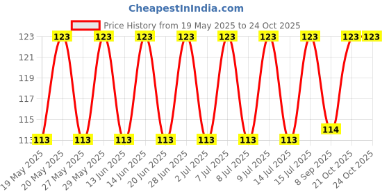 flipkart.com ambiaim international Fruit Shape Silicone Teethers Soft Stick Chews Nibbler for Baby Dental Care Teether ambiaim international Price History Graph from 19 May 2025 to 24 Oct 2025