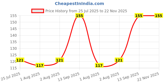 flipkart.com ambiaim international Fruit Shape Silicone Teethers Soft Stick Chews Nibbler for Baby Dental Care Teether ambiaim international Price History Graph from 25 Jul 2025 to 22 Nov 2025