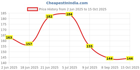 flipkart.com ambiaim international Fruit Shape Silicone Teethers Soft Stick Chews Nibbler for Baby Dental Care Teether ambiaim international Price History Graph from 2 Jun 2025 to 14 Oct 2025