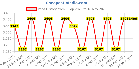 flipkart.com grassminds Ambiance cane lamp shade Hanging Lights (Pendant Lights) Lamp Shade grassminds Price History Graph from 8 Sep 2025 to 18 Nov 2025