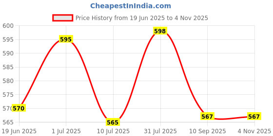 flipkart.com xydrozen Ambiance Decoration LED Camping Light Red Metal, Plastic Hanging Lantern xydrozen Price History Graph from 19 Jun 2025 to 3 Nov 2025