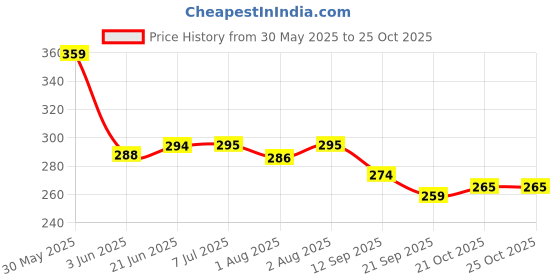 flipkart.com ms. ambient AMBIENT PAIN OIL FOR BEST BONE JOINT PAIN Liquid ms. ambient Price History Graph from 30 May 2025 to 25 Oct 2025