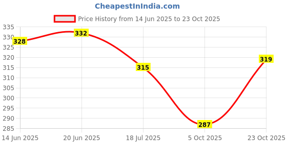 flipkart.com ambika collection Women Green, Brown Tote ambika collection Price History Graph from 14 Jun 2025 to 5 Oct 2025