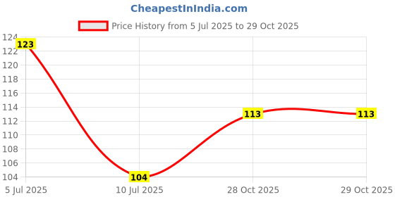flipkart.com ambika fashion Digital Print 7 Horse Key Holder for Home Decor Items |Key Hanger Decoration Wood Key Holder ambika fashion Price History Graph from 5 Jul 2025 to 29 Oct 2025