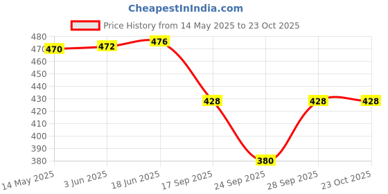 flipkart.com ambika fashion Striped Women Track Suit ambika fashion Price History Graph from 14 May 2025 to 22 Oct 2025