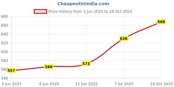 flipkart.com ambika mantra box Swami Samarth Jap Mantra Prayer Kit ambika mantra box Price History Graph from 3 Jun 2025 to 19 Oct 2025