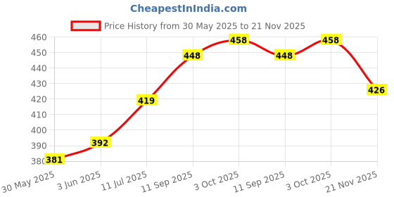 flipkart.com ambika sales agencies ASA106DG Voltmeter ambika sales agencies Price History Graph from 30 May 2025 to 21 Nov 2025