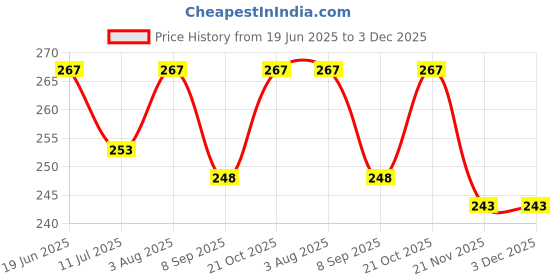 flipkart.com ambika sales agencies INK JET GLOSSY A 4 150 gsm Photo Paper ambika sales agencies Price History Graph from 19 Jun 2025 to 3 Dec 2025