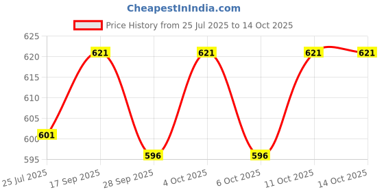 flipkart.com ambika sales agencies Zentex Clamp Multimeter Voltmeter ambika sales agencies Price History Graph from 25 Jul 2025 to 14 Oct 2025