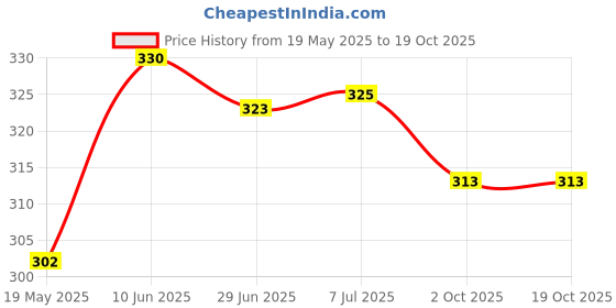 flipkart.com ambika sales agencies Zentex72mm 2.5 InchAmpAndVolt Voltmeter ambika sales agencies Price History Graph from 19 May 2025 to 18 Oct 2025