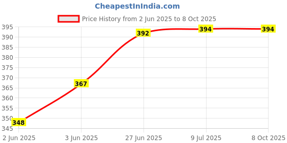 flipkart.com ambika sales ZENTEX 72mmVOLT AND AMP METER Voltmeter ambika sales Price History Graph from 2 Jun 2025 to 7 Oct 2025
