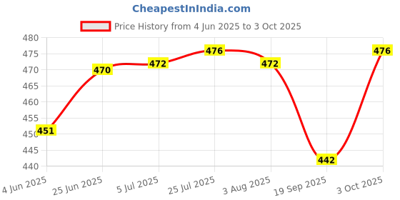 flipkart.com ambious Spice Set Plastic ambious Price History Graph from 4 Jun 2025 to 3 Oct 2025