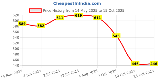 flipkart.com ambious Spice Set Plastic ambious Price History Graph from 14 May 2025 to 14 Oct 2025