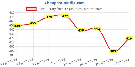 flipkart.com ambious Spice Set Plastic ambious Price History Graph from 12 Jun 2025 to 3 Oct 2025