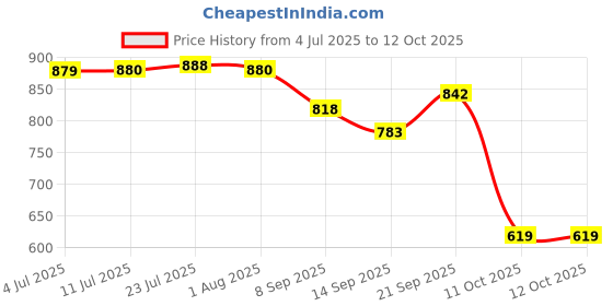 flipkart.com ambious Spice Set Plastic ambious Price History Graph from 4 Jul 2025 to 11 Oct 2025