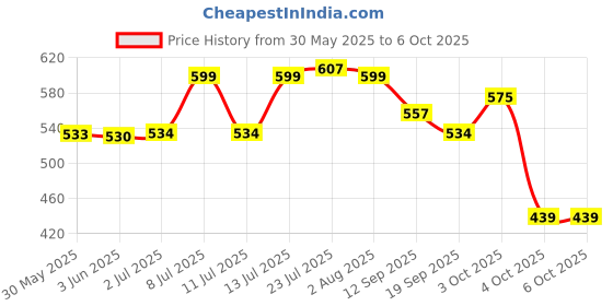 flipkart.com ambious Spice Set Plastic ambious Price History Graph from 30 May 2025 to 6 Oct 2025