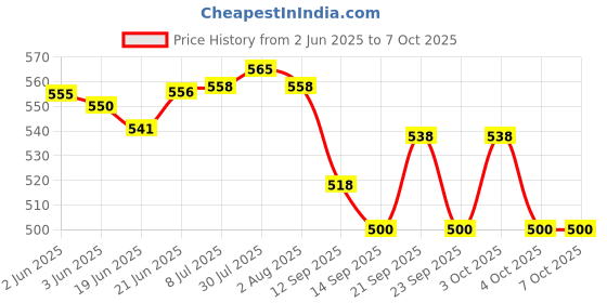 flipkart.com ambious Spice Set Plastic ambious Price History Graph from 2 Jun 2025 to 7 Oct 2025