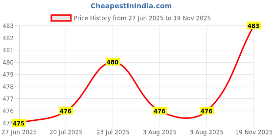 flipkart.com ambious Spice Set Plastic ambious Price History Graph from 27 Jun 2025 to 19 Nov 2025