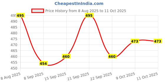 flipkart.com ambious Spice Set Plastic ambious Price History Graph from 8 Aug 2025 to 11 Oct 2025