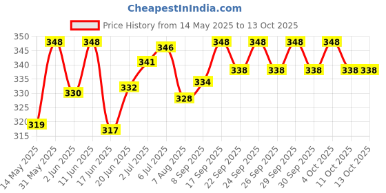 flipkart.com ambipur Aqua Car Freshener Starter Kit Car Freshener Diffuser ambipur Price History Graph from 14 May 2025 to 11 Oct 2025