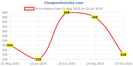 flipkart.com ambipur Aqua Spray ambipur Price History Graph from 31 May 2025 to 23 Oct 2025