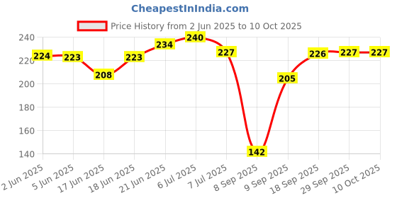 flipkart.com ambipur Aqua Spray, Diffuser ambipur Price History Graph from 2 Jun 2025 to 10 Oct 2025
