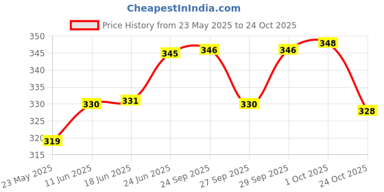 flipkart.com ambipur Car Freshener Starter Kit Car Freshener Spray ambipur Price History Graph from 23 May 2025 to 24 Oct 2025